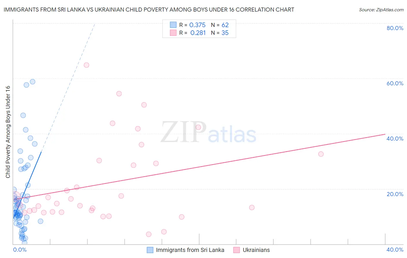 Immigrants from Sri Lanka vs Ukrainian Child Poverty Among Boys Under 16
