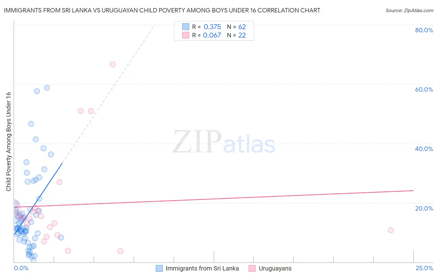 Immigrants from Sri Lanka vs Uruguayan Child Poverty Among Boys Under 16