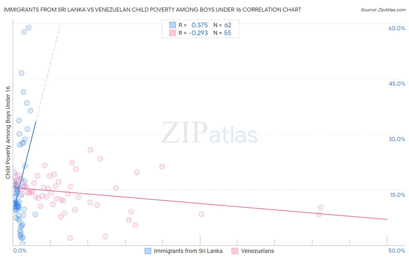 Immigrants from Sri Lanka vs Venezuelan Child Poverty Among Boys Under 16