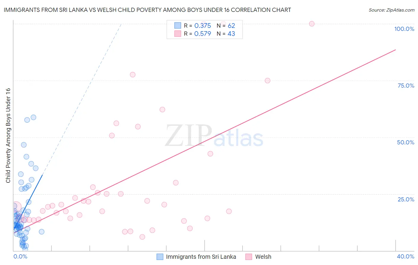 Immigrants from Sri Lanka vs Welsh Child Poverty Among Boys Under 16