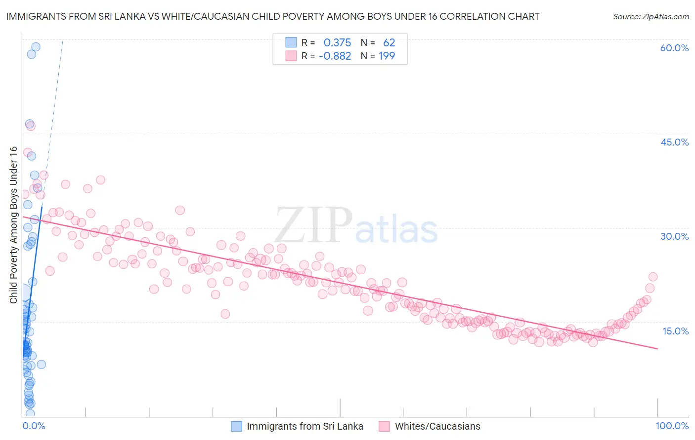 Immigrants from Sri Lanka vs White/Caucasian Child Poverty Among Boys Under 16