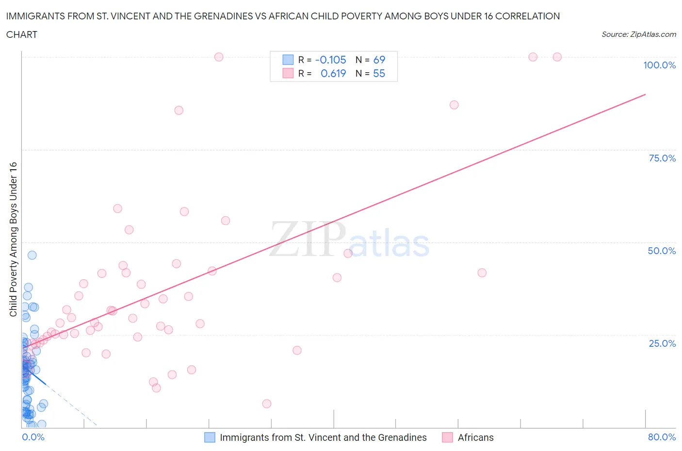 Immigrants from St. Vincent and the Grenadines vs African Child Poverty Among Boys Under 16