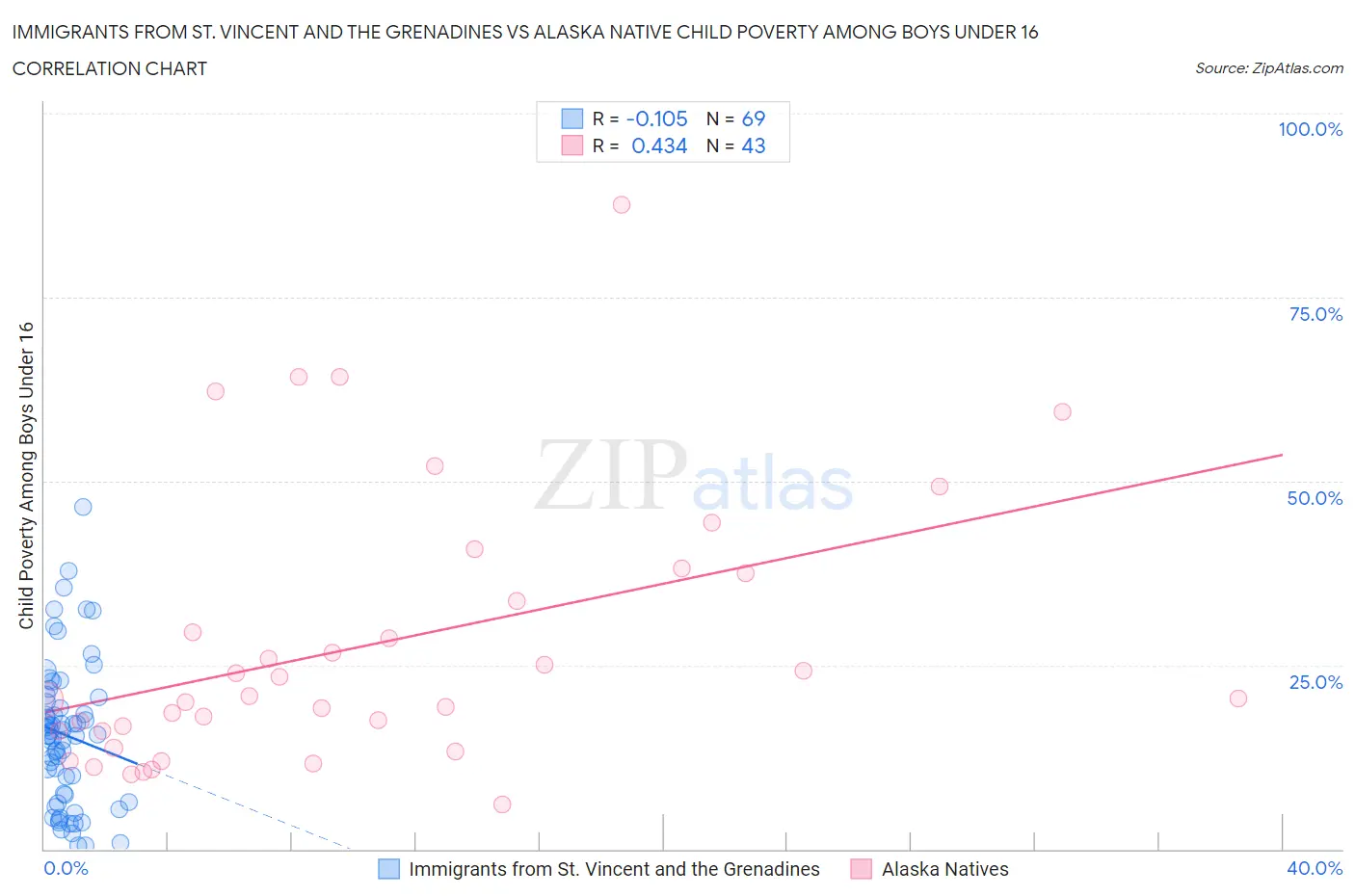 Immigrants from St. Vincent and the Grenadines vs Alaska Native Child Poverty Among Boys Under 16