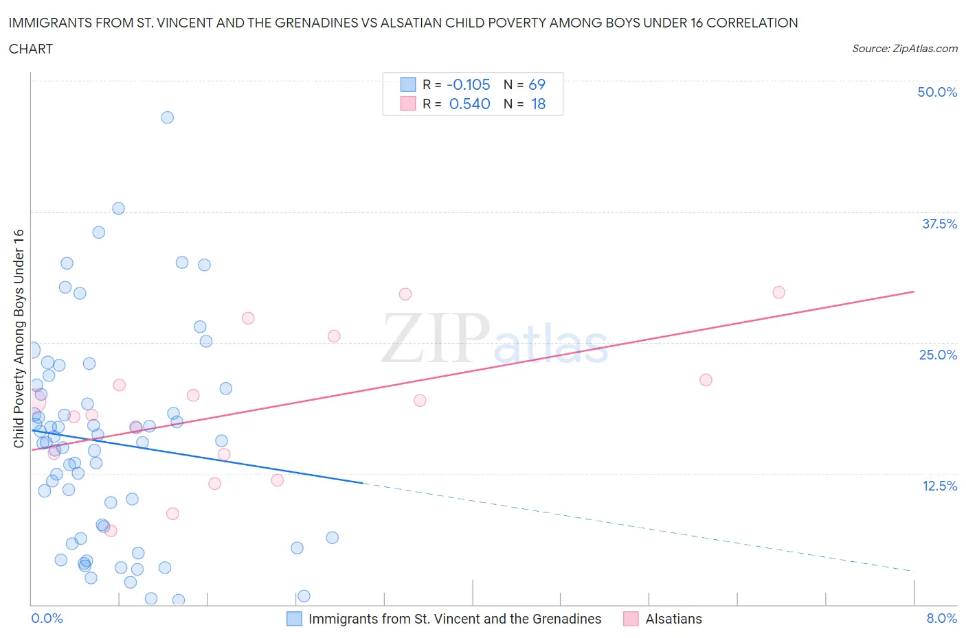 Immigrants from St. Vincent and the Grenadines vs Alsatian Child Poverty Among Boys Under 16