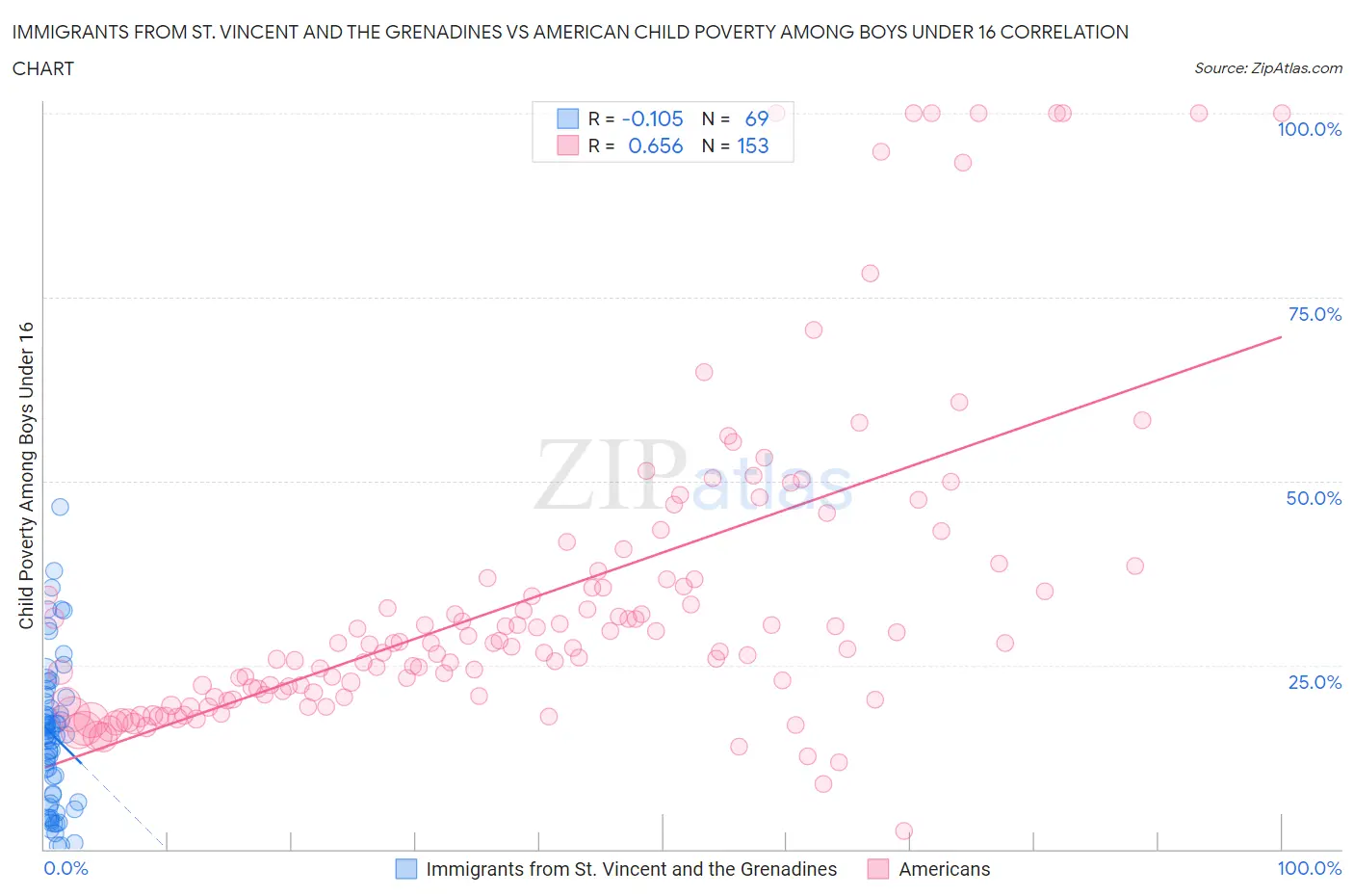 Immigrants from St. Vincent and the Grenadines vs American Child Poverty Among Boys Under 16