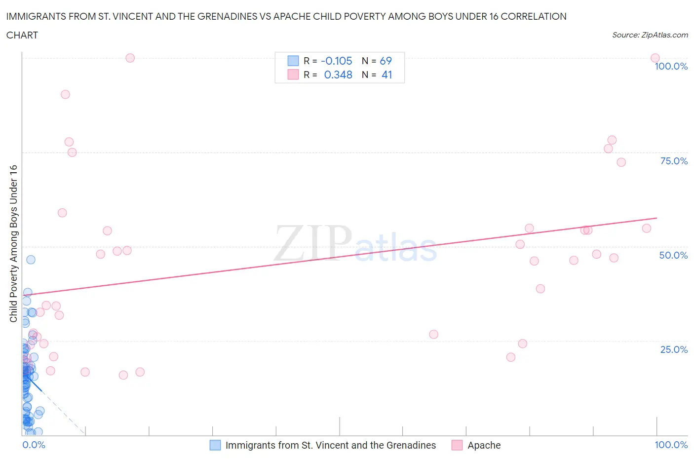 Immigrants from St. Vincent and the Grenadines vs Apache Child Poverty Among Boys Under 16