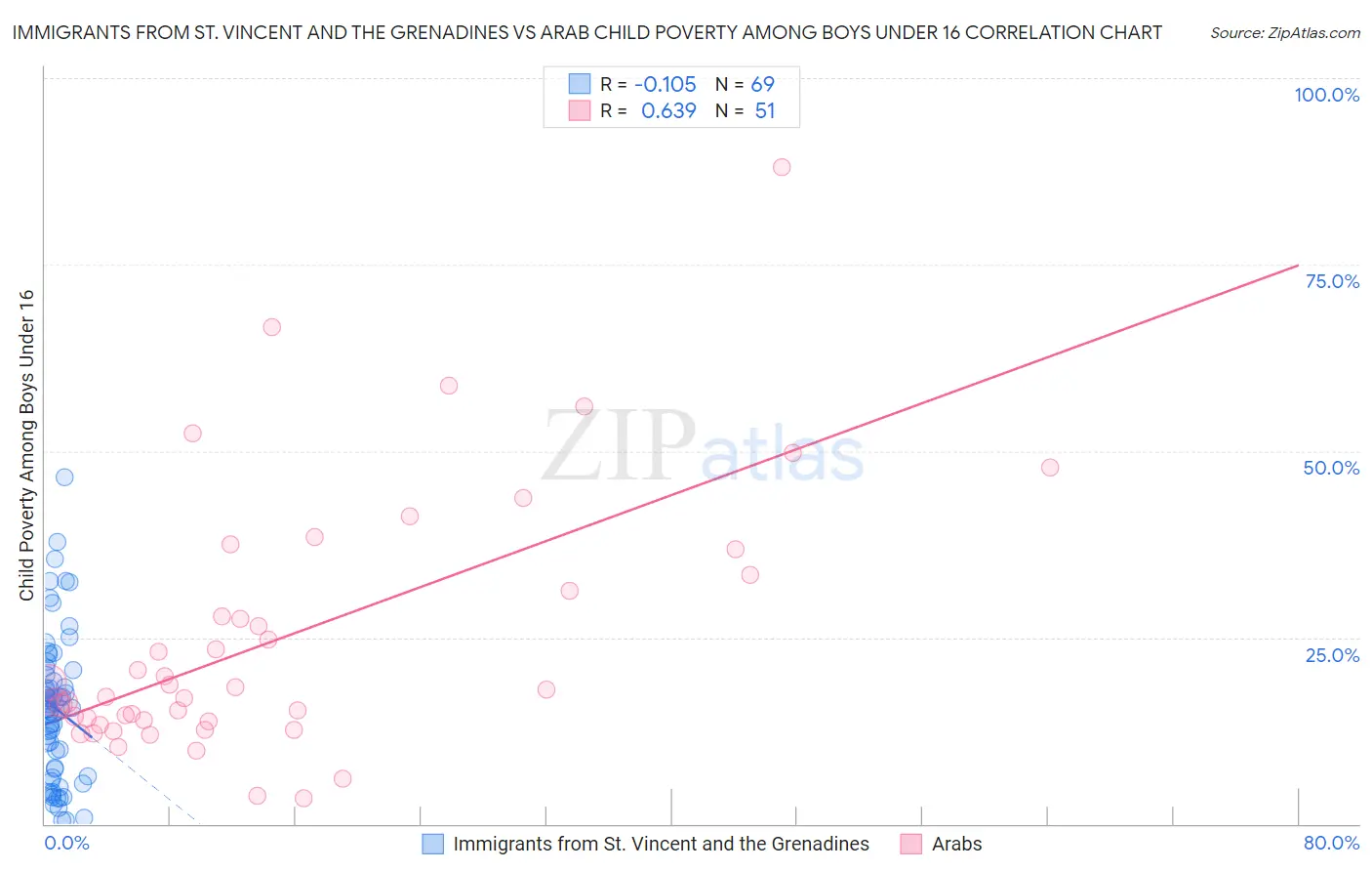 Immigrants from St. Vincent and the Grenadines vs Arab Child Poverty Among Boys Under 16