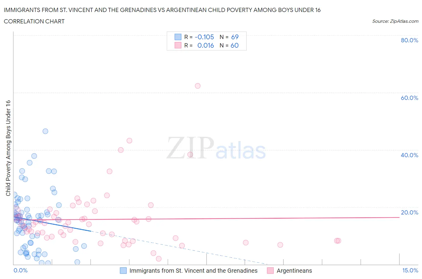 Immigrants from St. Vincent and the Grenadines vs Argentinean Child Poverty Among Boys Under 16