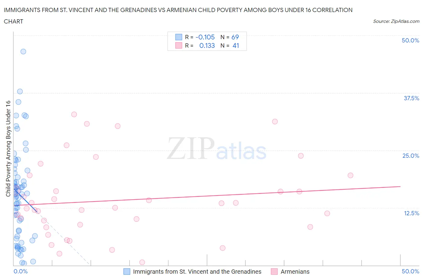 Immigrants from St. Vincent and the Grenadines vs Armenian Child Poverty Among Boys Under 16
