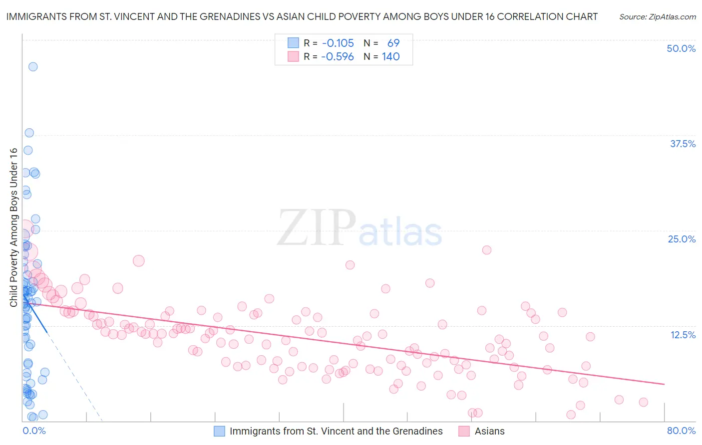 Immigrants from St. Vincent and the Grenadines vs Asian Child Poverty Among Boys Under 16