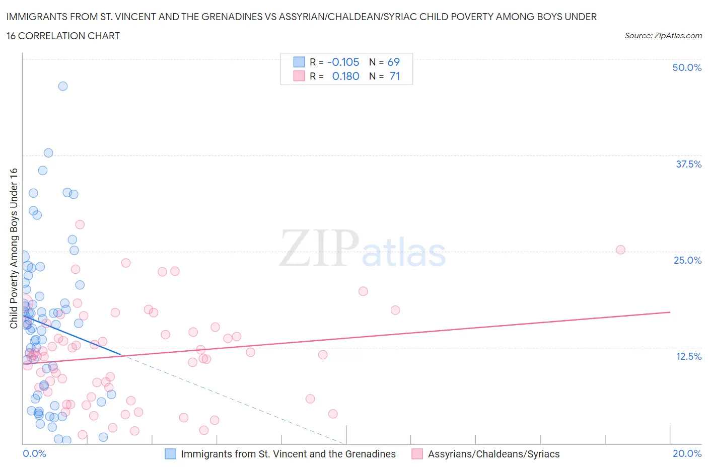 Immigrants from St. Vincent and the Grenadines vs Assyrian/Chaldean/Syriac Child Poverty Among Boys Under 16