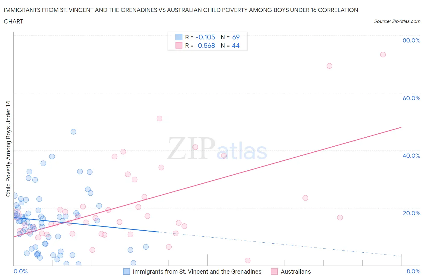 Immigrants from St. Vincent and the Grenadines vs Australian Child Poverty Among Boys Under 16