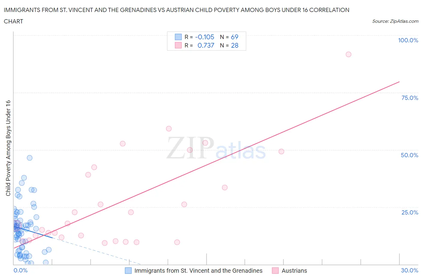 Immigrants from St. Vincent and the Grenadines vs Austrian Child Poverty Among Boys Under 16