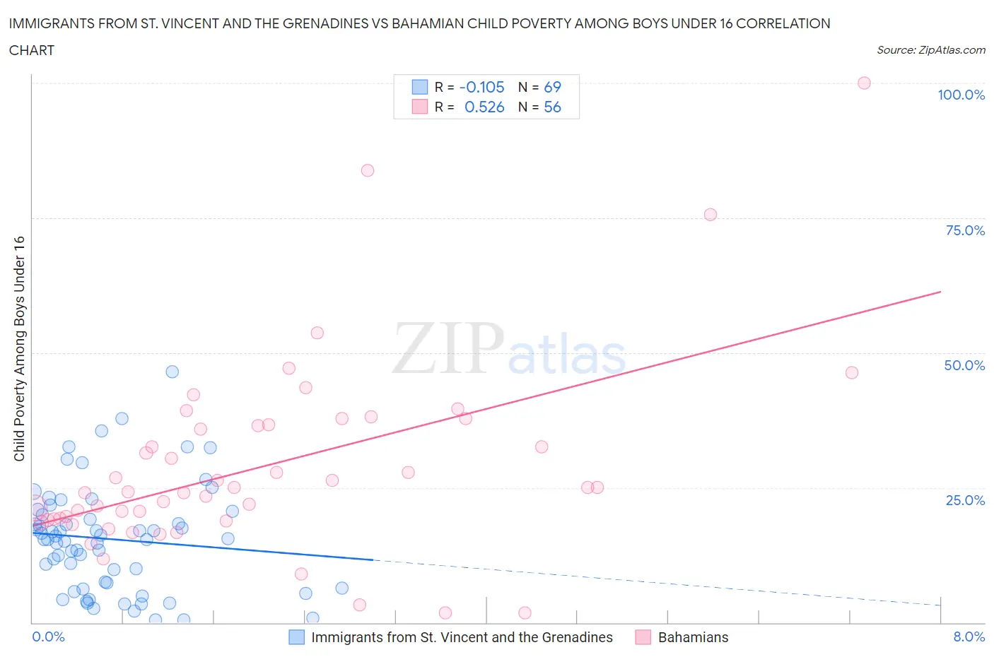 Immigrants from St. Vincent and the Grenadines vs Bahamian Child Poverty Among Boys Under 16