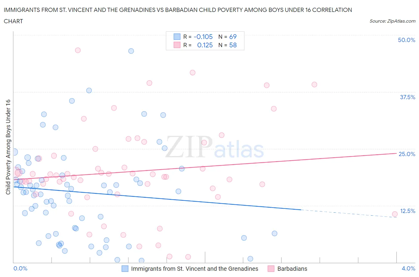 Immigrants from St. Vincent and the Grenadines vs Barbadian Child Poverty Among Boys Under 16