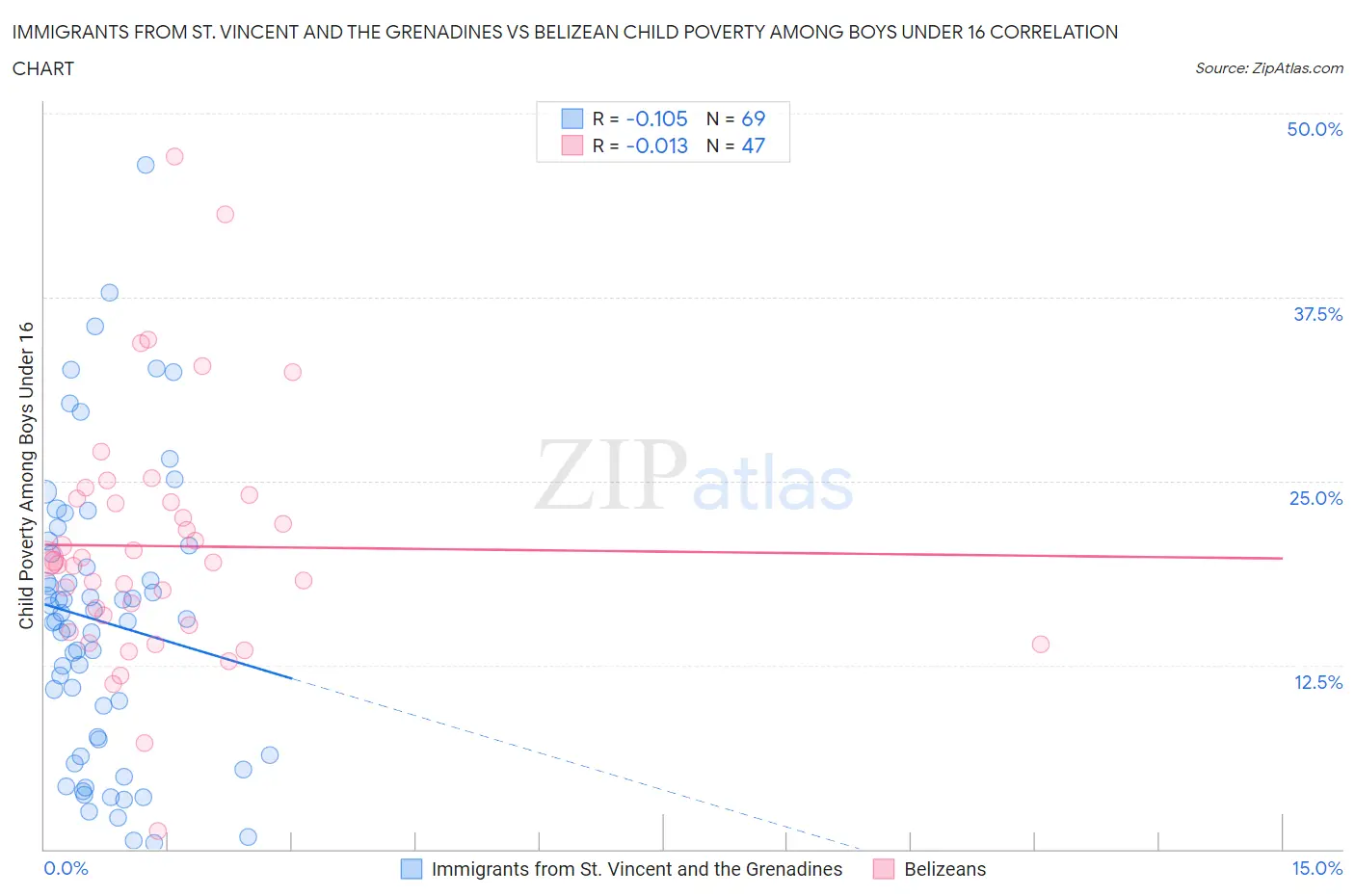 Immigrants from St. Vincent and the Grenadines vs Belizean Child Poverty Among Boys Under 16