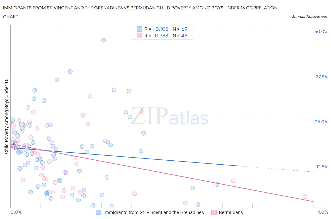 Immigrants from St. Vincent and the Grenadines vs Bermudan Child Poverty Among Boys Under 16