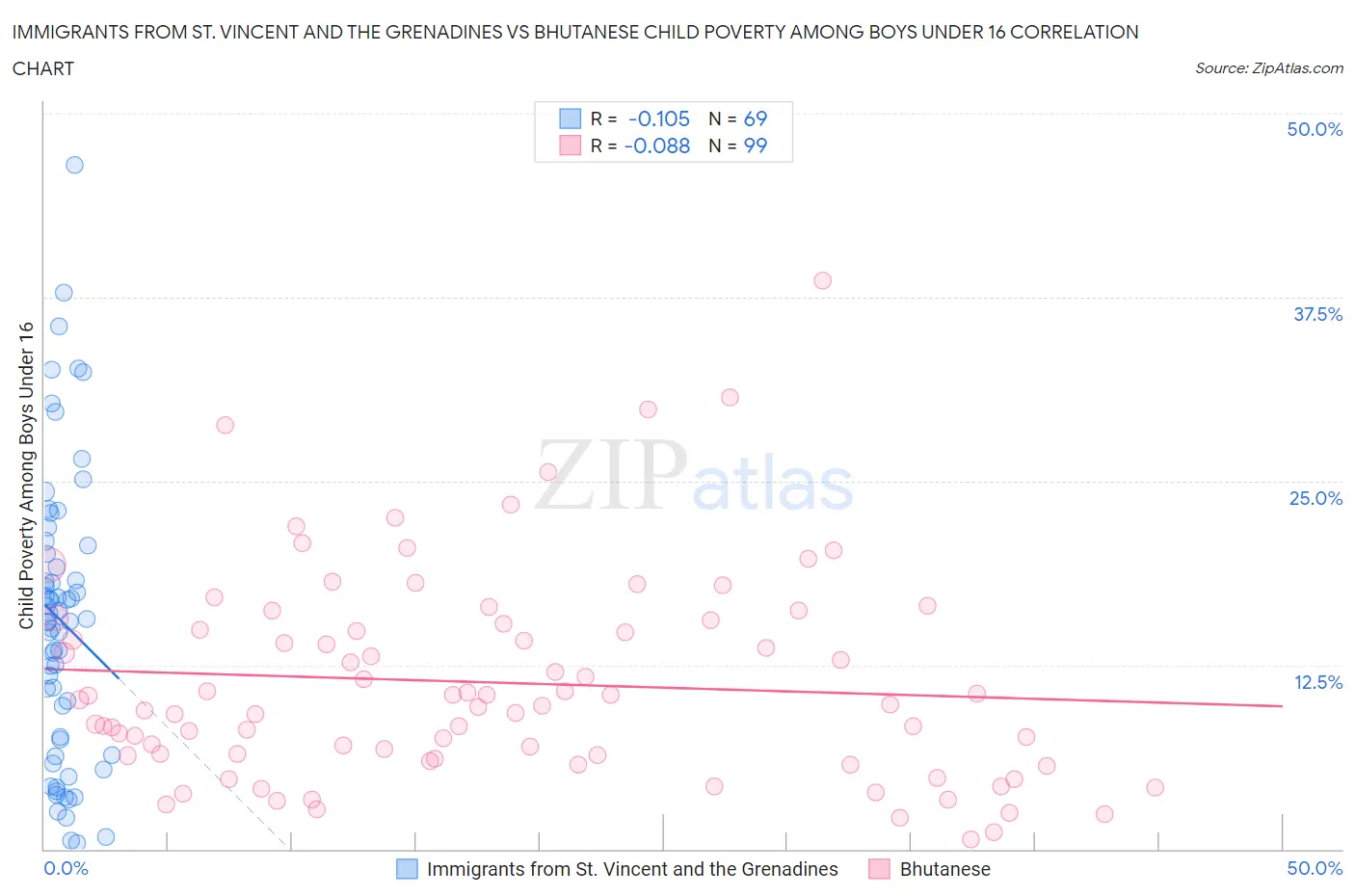 Immigrants from St. Vincent and the Grenadines vs Bhutanese Child Poverty Among Boys Under 16