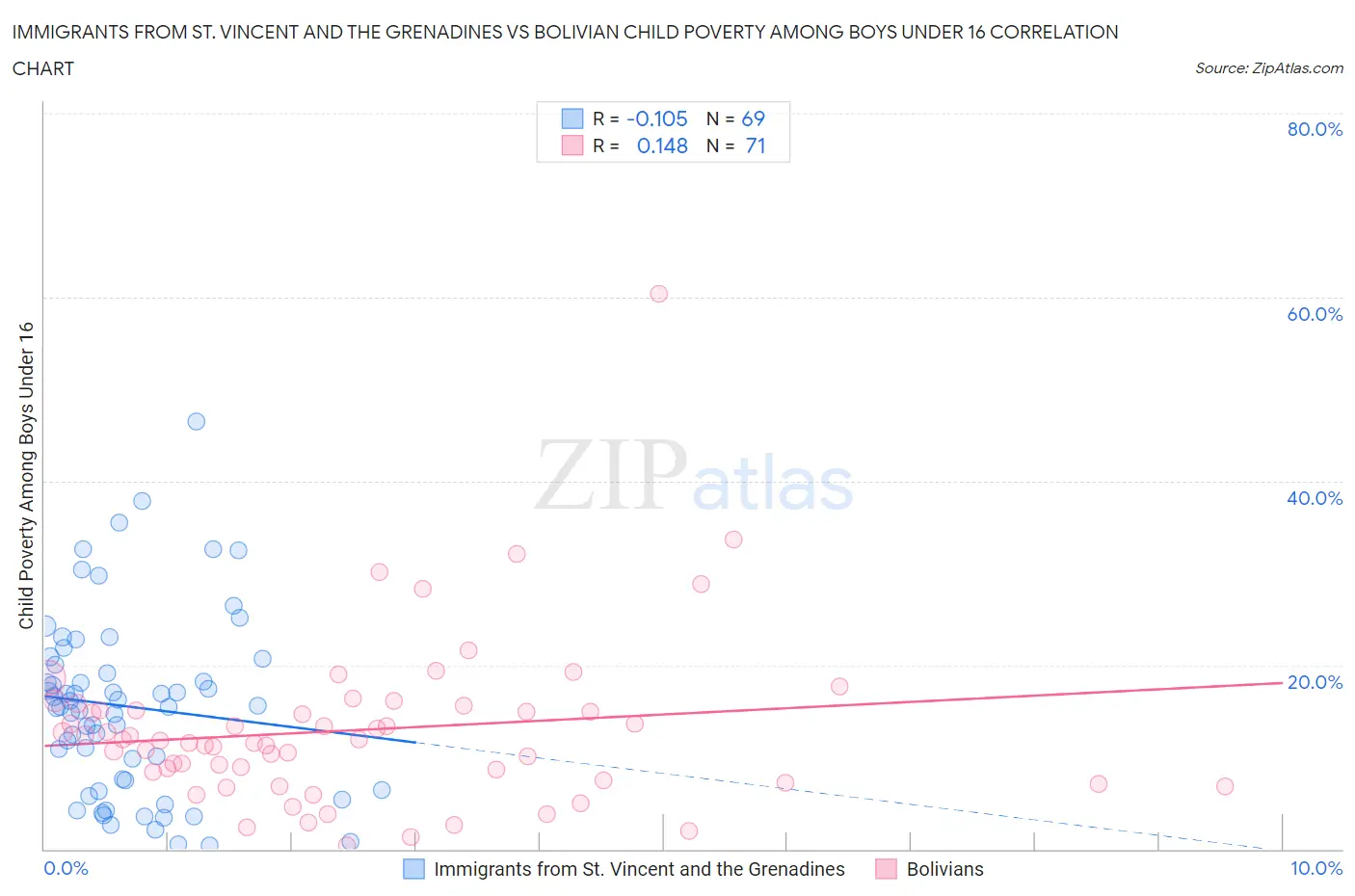 Immigrants from St. Vincent and the Grenadines vs Bolivian Child Poverty Among Boys Under 16