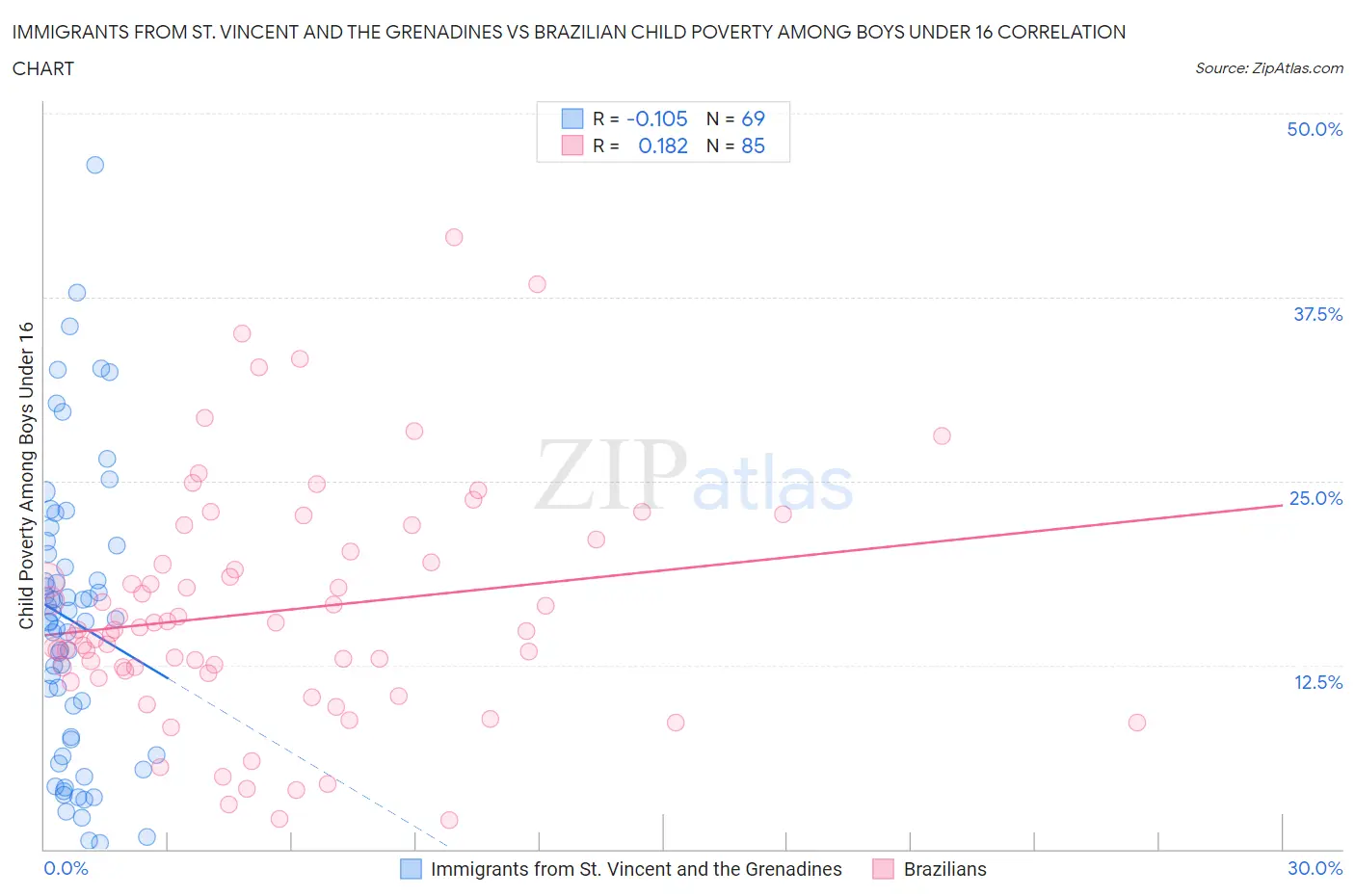 Immigrants from St. Vincent and the Grenadines vs Brazilian Child Poverty Among Boys Under 16