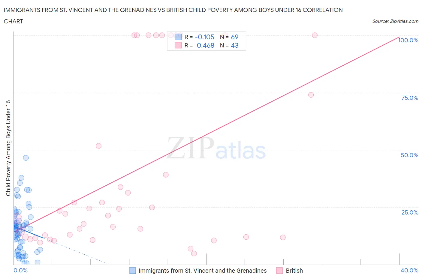 Immigrants from St. Vincent and the Grenadines vs British Child Poverty Among Boys Under 16