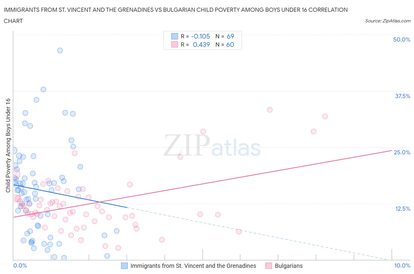 Immigrants from St. Vincent and the Grenadines vs Bulgarian Child Poverty Among Boys Under 16