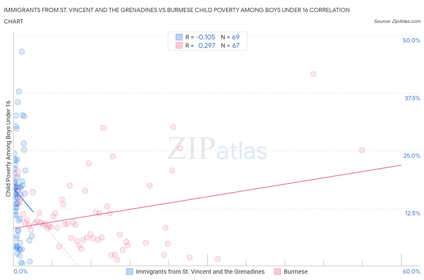 Immigrants from St. Vincent and the Grenadines vs Burmese Child Poverty Among Boys Under 16