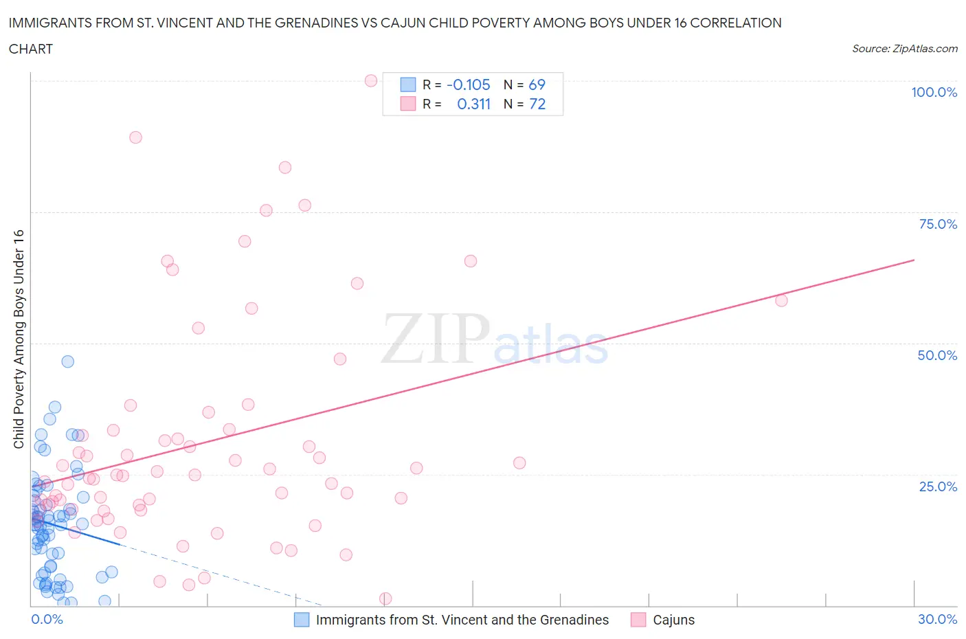 Immigrants from St. Vincent and the Grenadines vs Cajun Child Poverty Among Boys Under 16