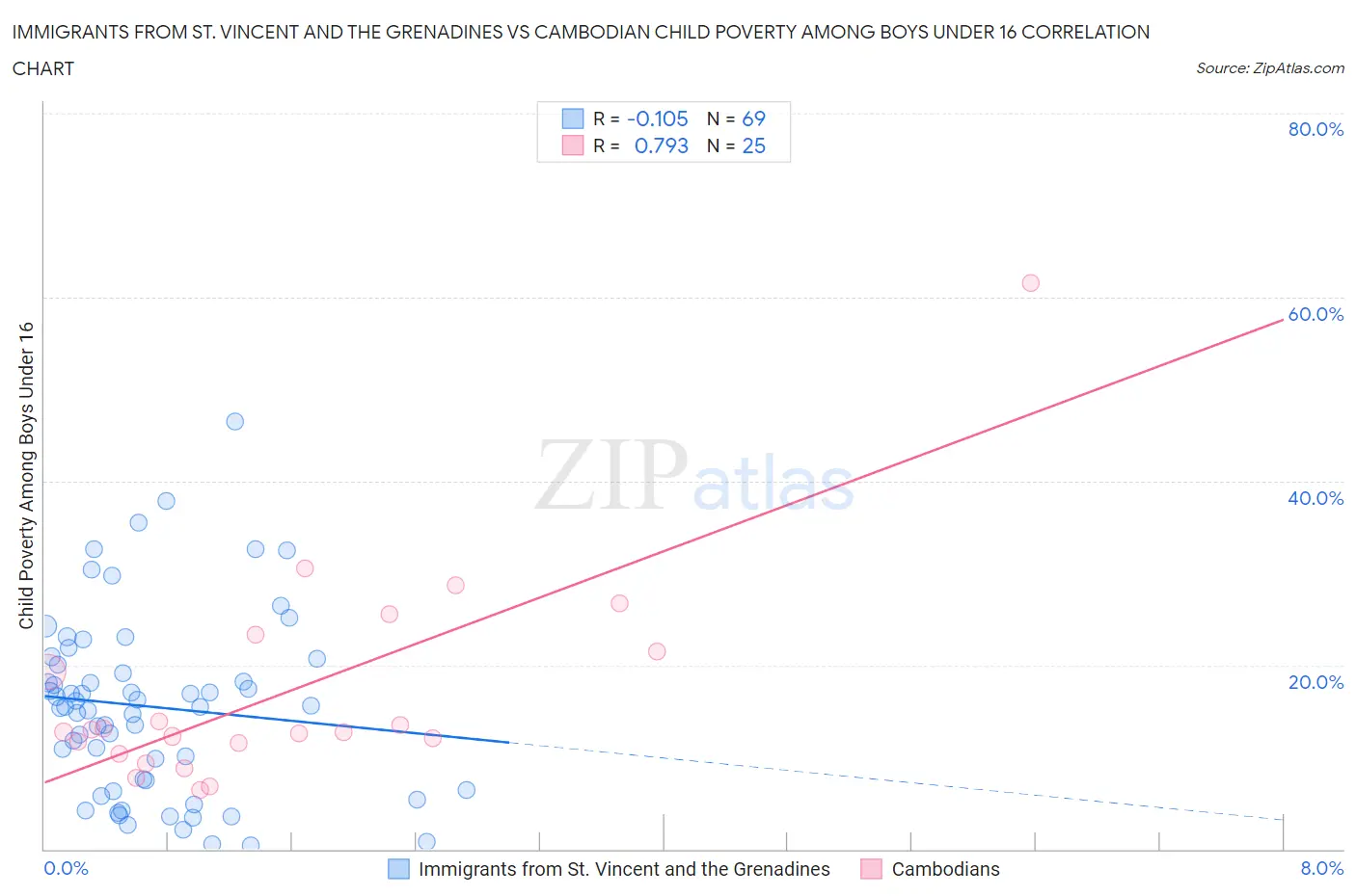 Immigrants from St. Vincent and the Grenadines vs Cambodian Child Poverty Among Boys Under 16