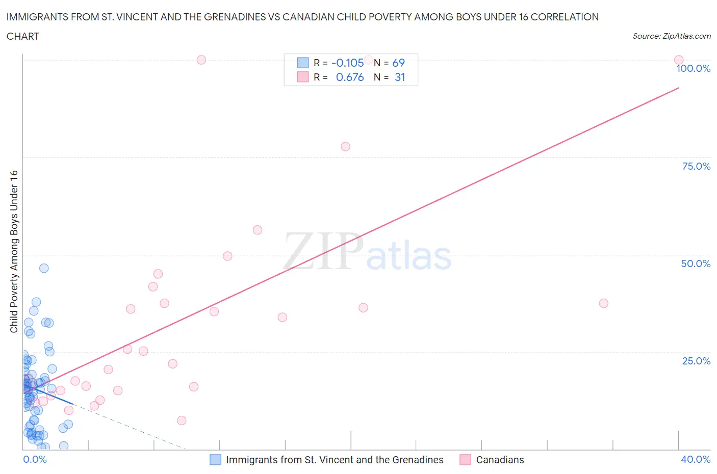 Immigrants from St. Vincent and the Grenadines vs Canadian Child Poverty Among Boys Under 16