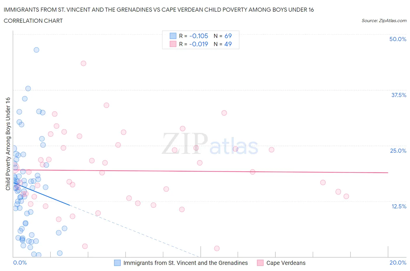 Immigrants from St. Vincent and the Grenadines vs Cape Verdean Child Poverty Among Boys Under 16