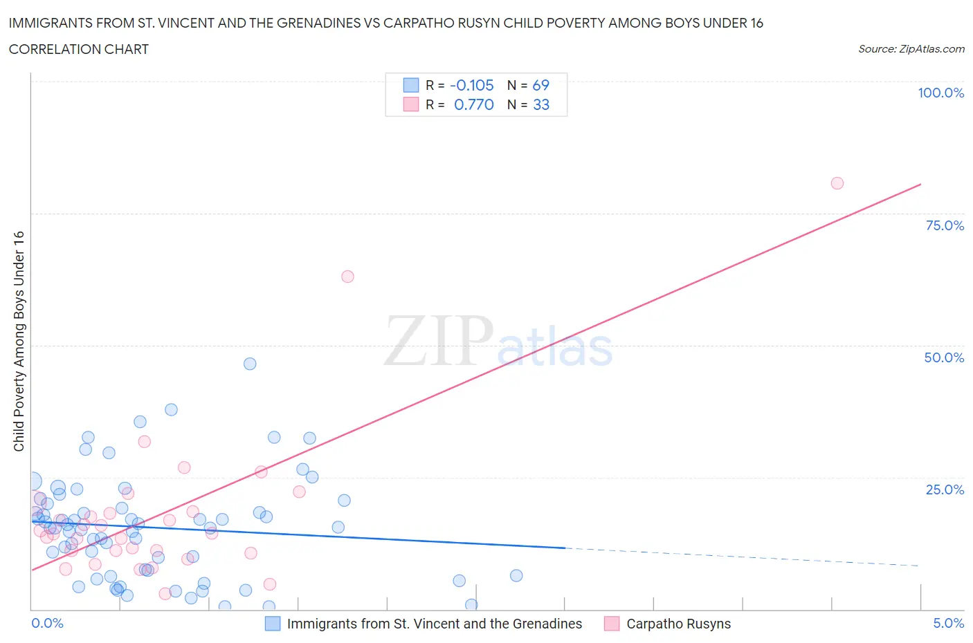 Immigrants from St. Vincent and the Grenadines vs Carpatho Rusyn Child Poverty Among Boys Under 16