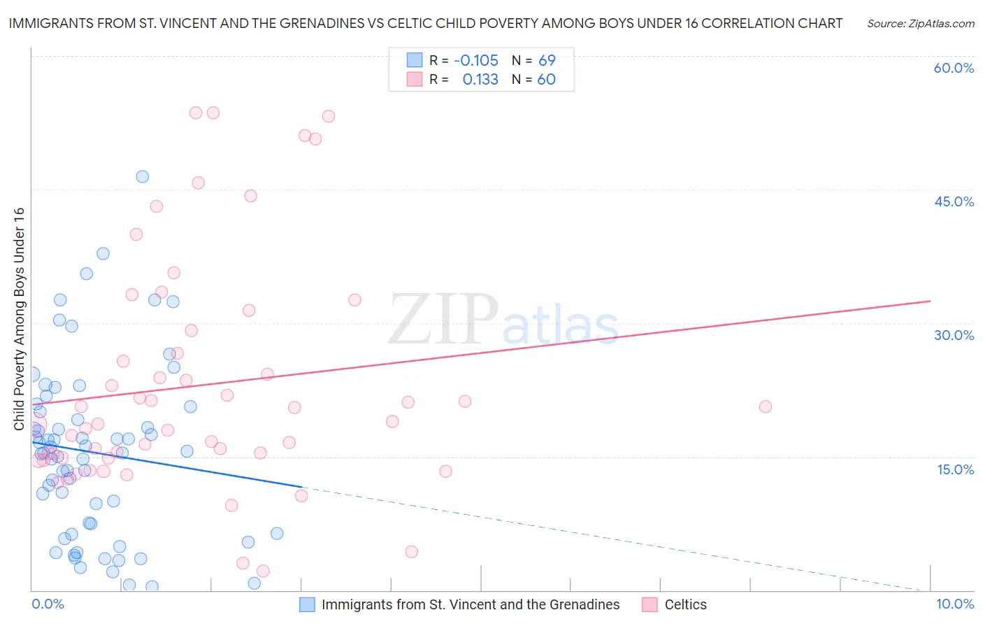 Immigrants from St. Vincent and the Grenadines vs Celtic Child Poverty Among Boys Under 16
