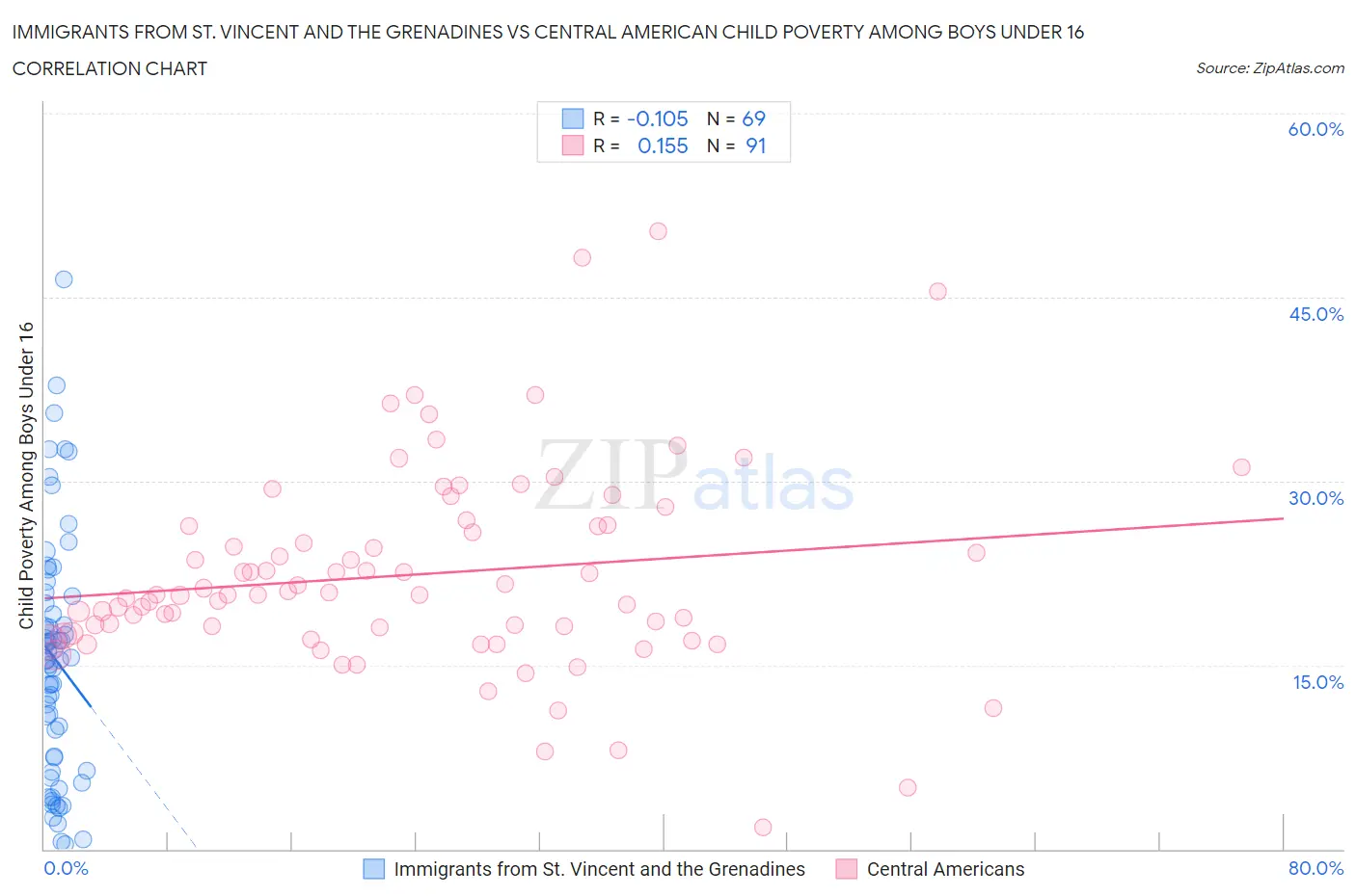 Immigrants from St. Vincent and the Grenadines vs Central American Child Poverty Among Boys Under 16