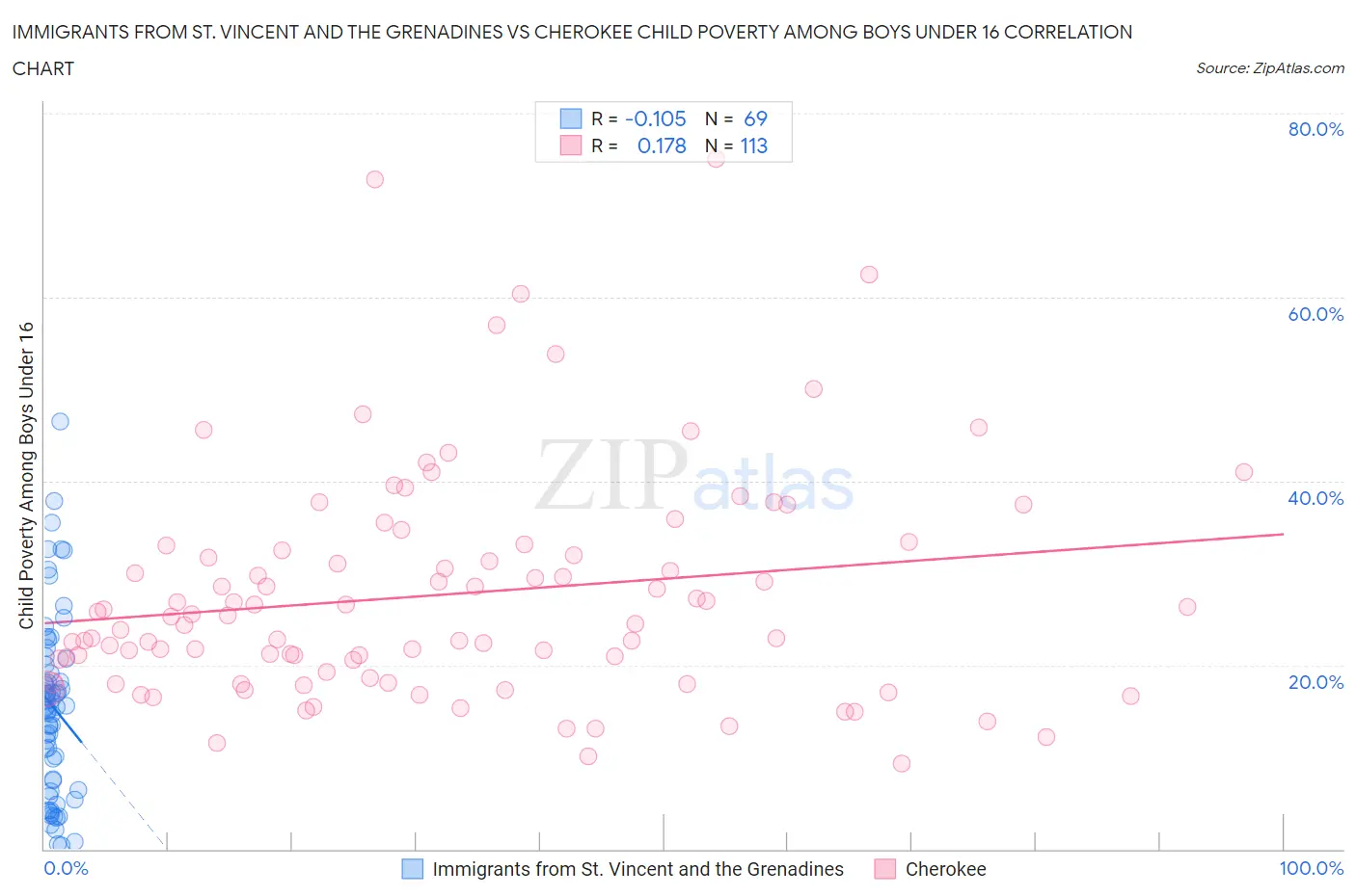 Immigrants from St. Vincent and the Grenadines vs Cherokee Child Poverty Among Boys Under 16