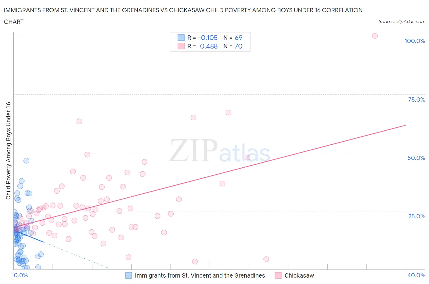 Immigrants from St. Vincent and the Grenadines vs Chickasaw Child Poverty Among Boys Under 16