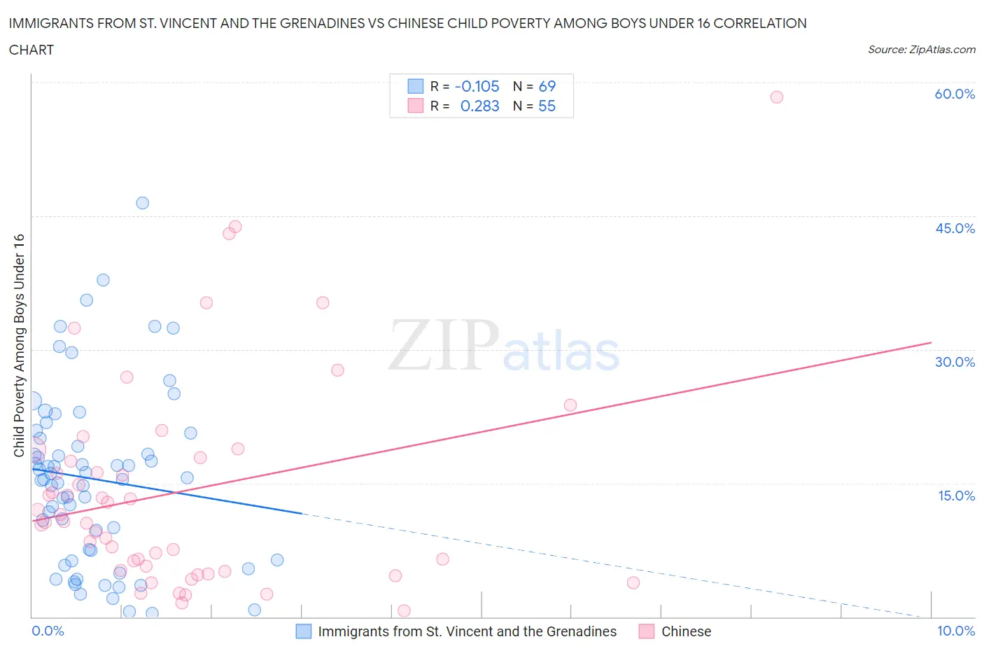 Immigrants from St. Vincent and the Grenadines vs Chinese Child Poverty Among Boys Under 16