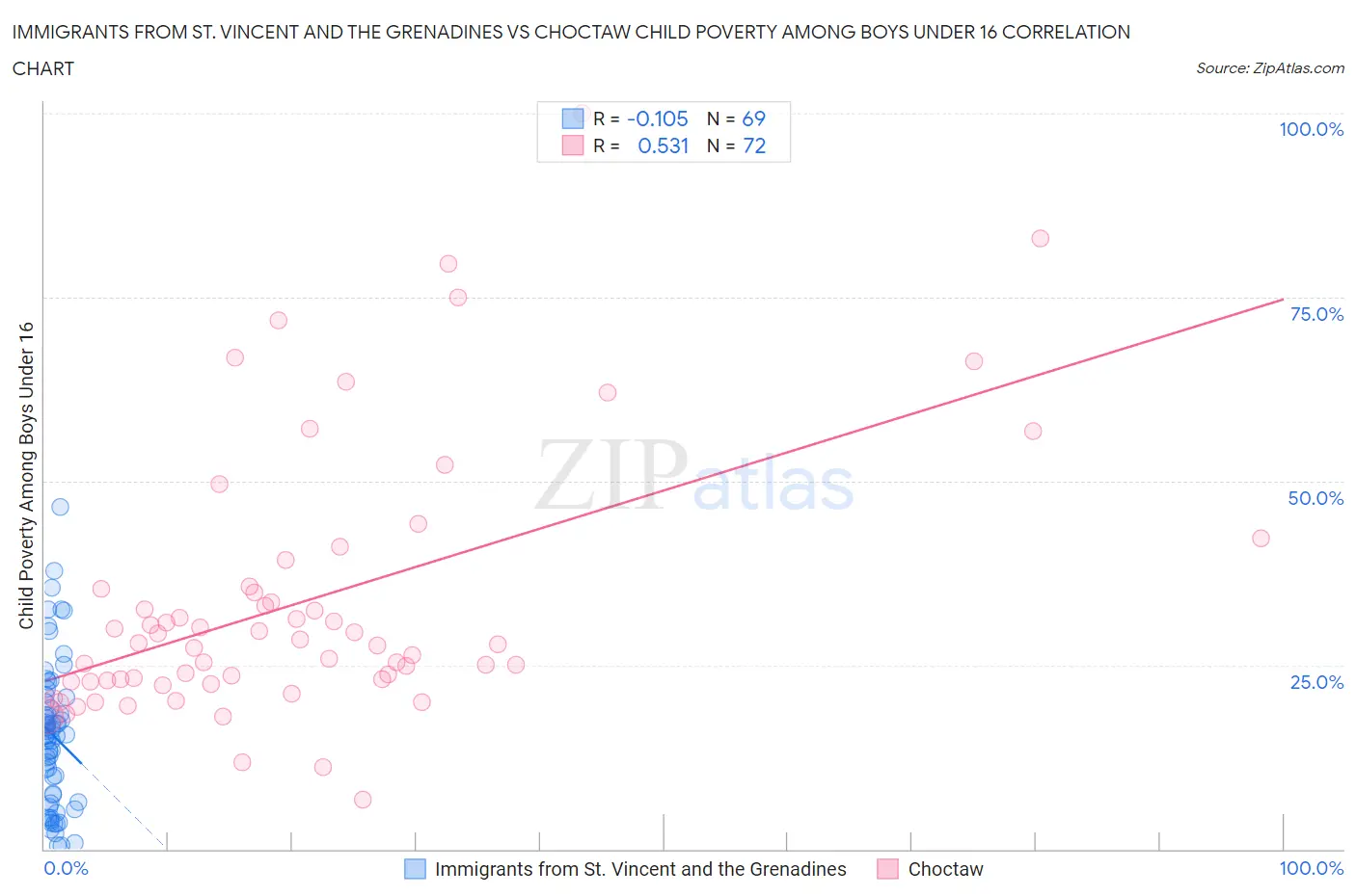 Immigrants from St. Vincent and the Grenadines vs Choctaw Child Poverty Among Boys Under 16