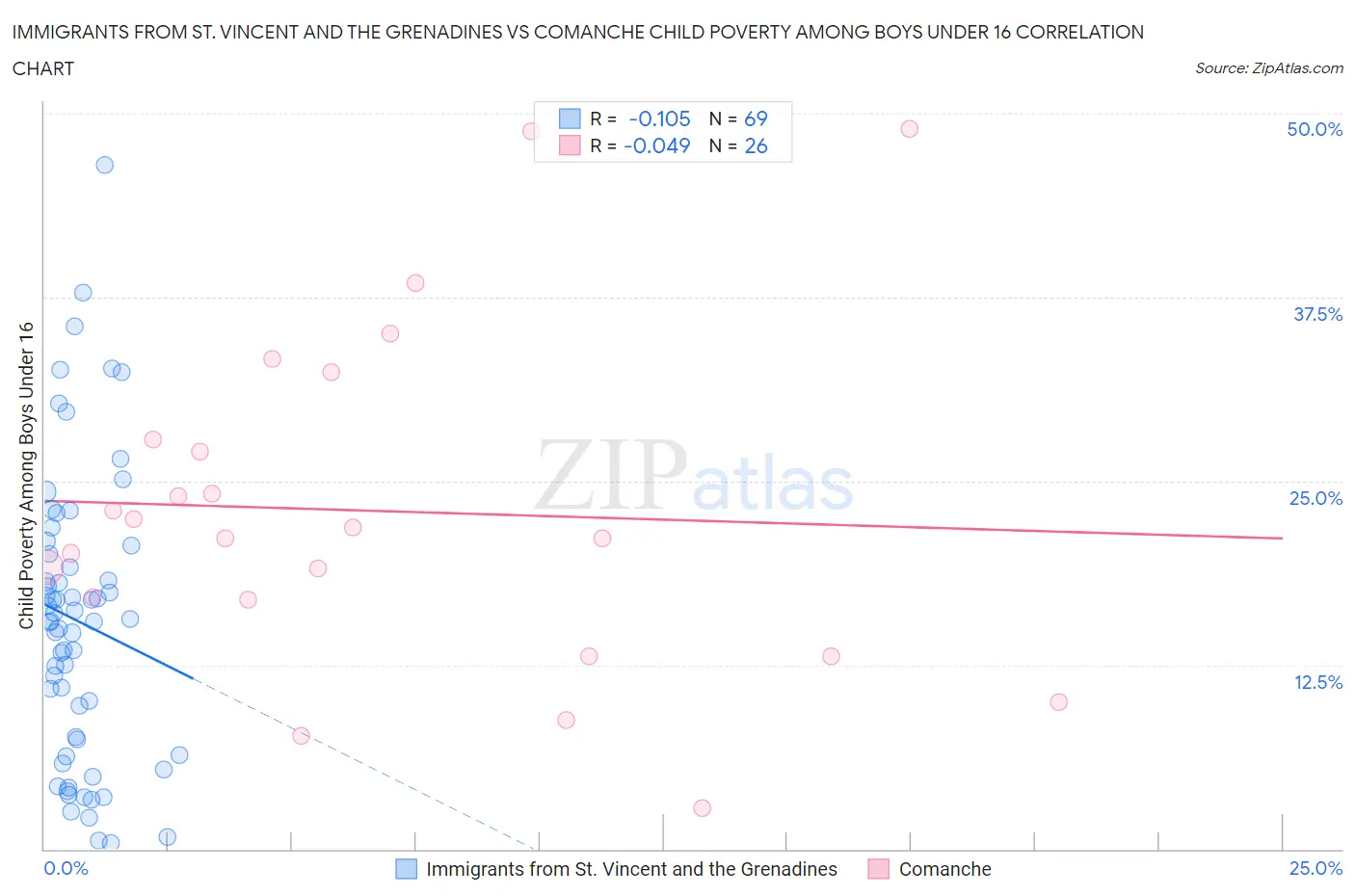 Immigrants from St. Vincent and the Grenadines vs Comanche Child Poverty Among Boys Under 16