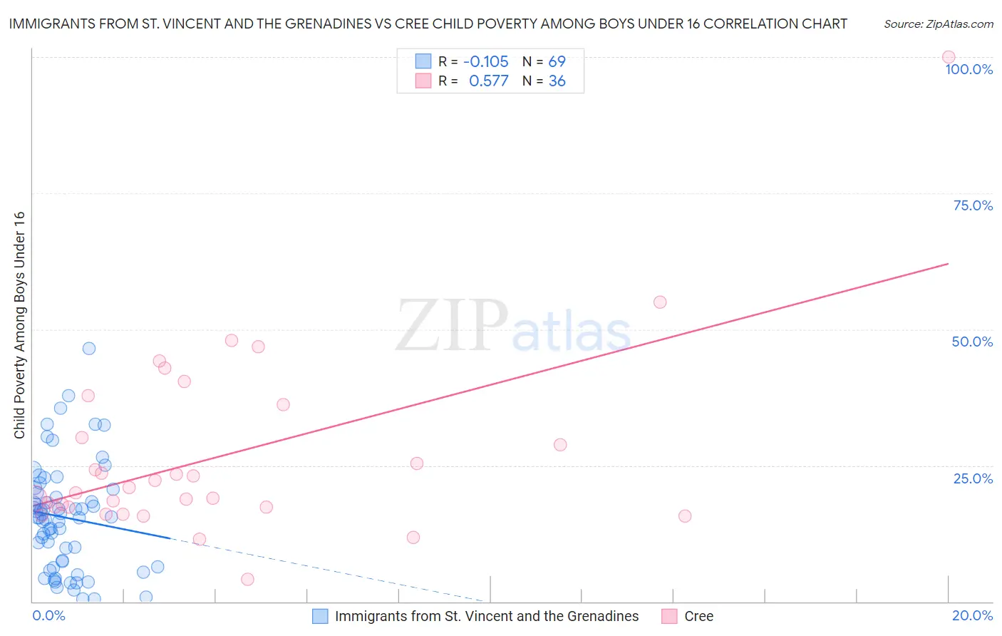 Immigrants from St. Vincent and the Grenadines vs Cree Child Poverty Among Boys Under 16