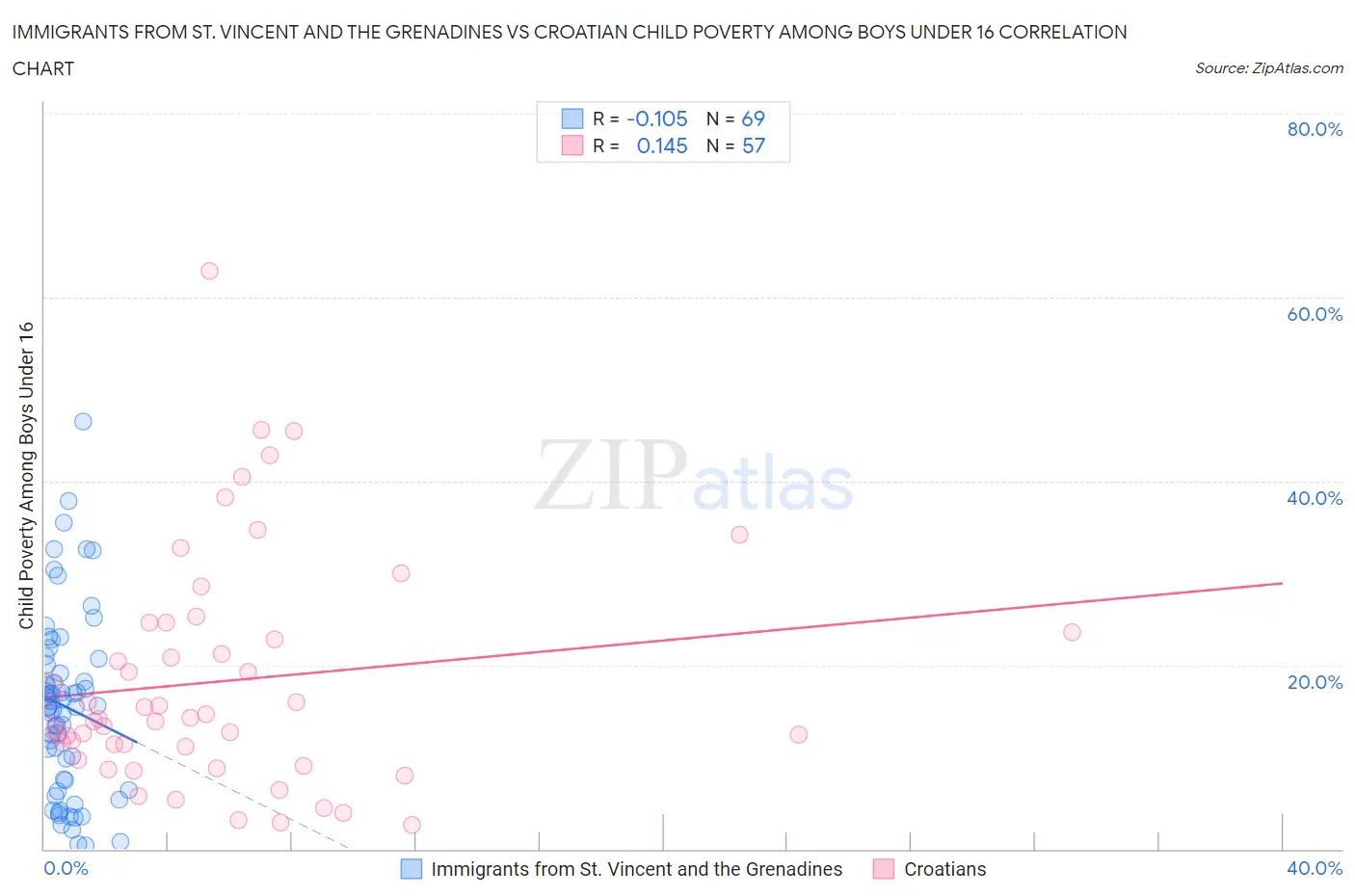 Immigrants from St. Vincent and the Grenadines vs Croatian Child Poverty Among Boys Under 16