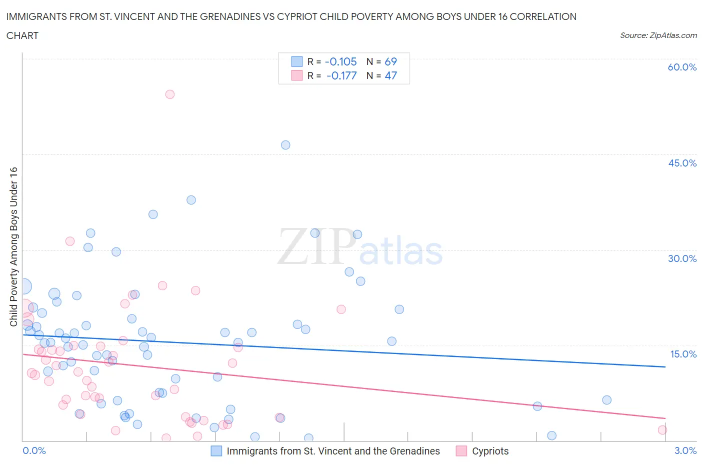 Immigrants from St. Vincent and the Grenadines vs Cypriot Child Poverty Among Boys Under 16