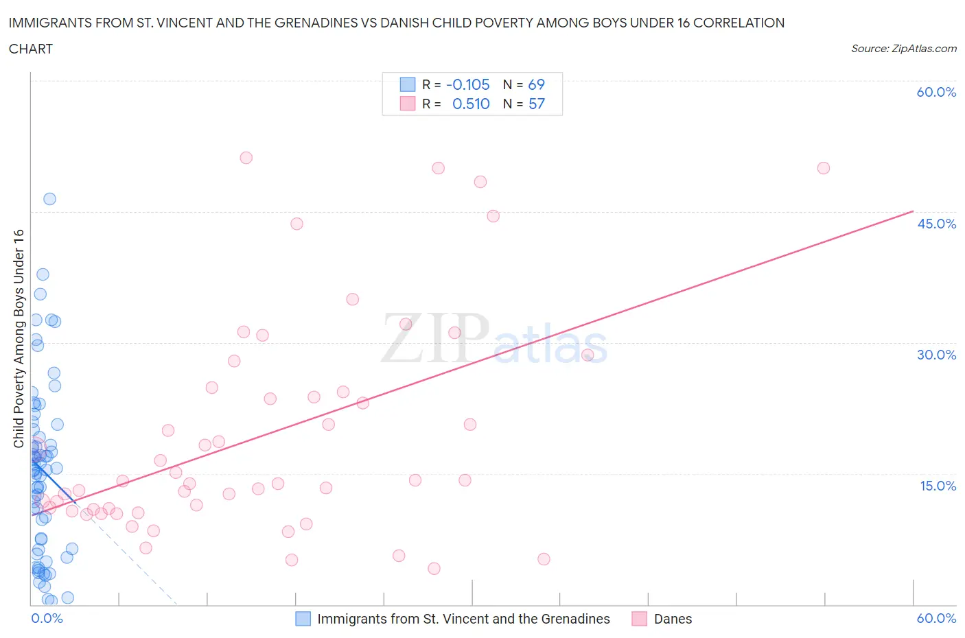 Immigrants from St. Vincent and the Grenadines vs Danish Child Poverty Among Boys Under 16