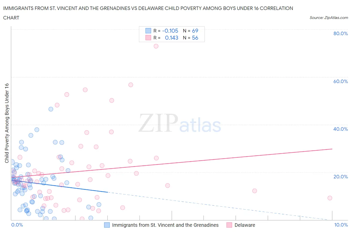 Immigrants from St. Vincent and the Grenadines vs Delaware Child Poverty Among Boys Under 16