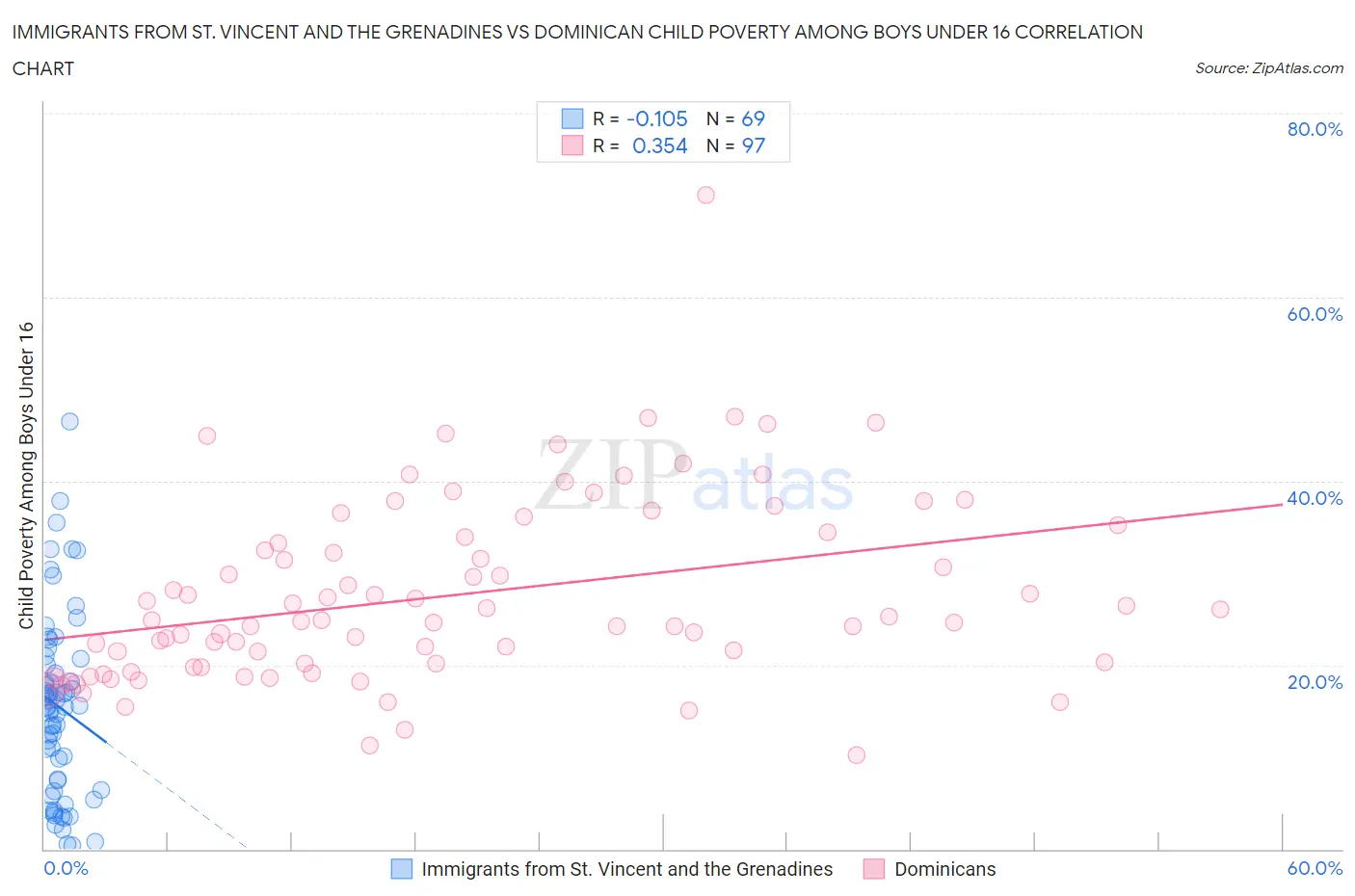 Immigrants from St. Vincent and the Grenadines vs Dominican Child Poverty Among Boys Under 16