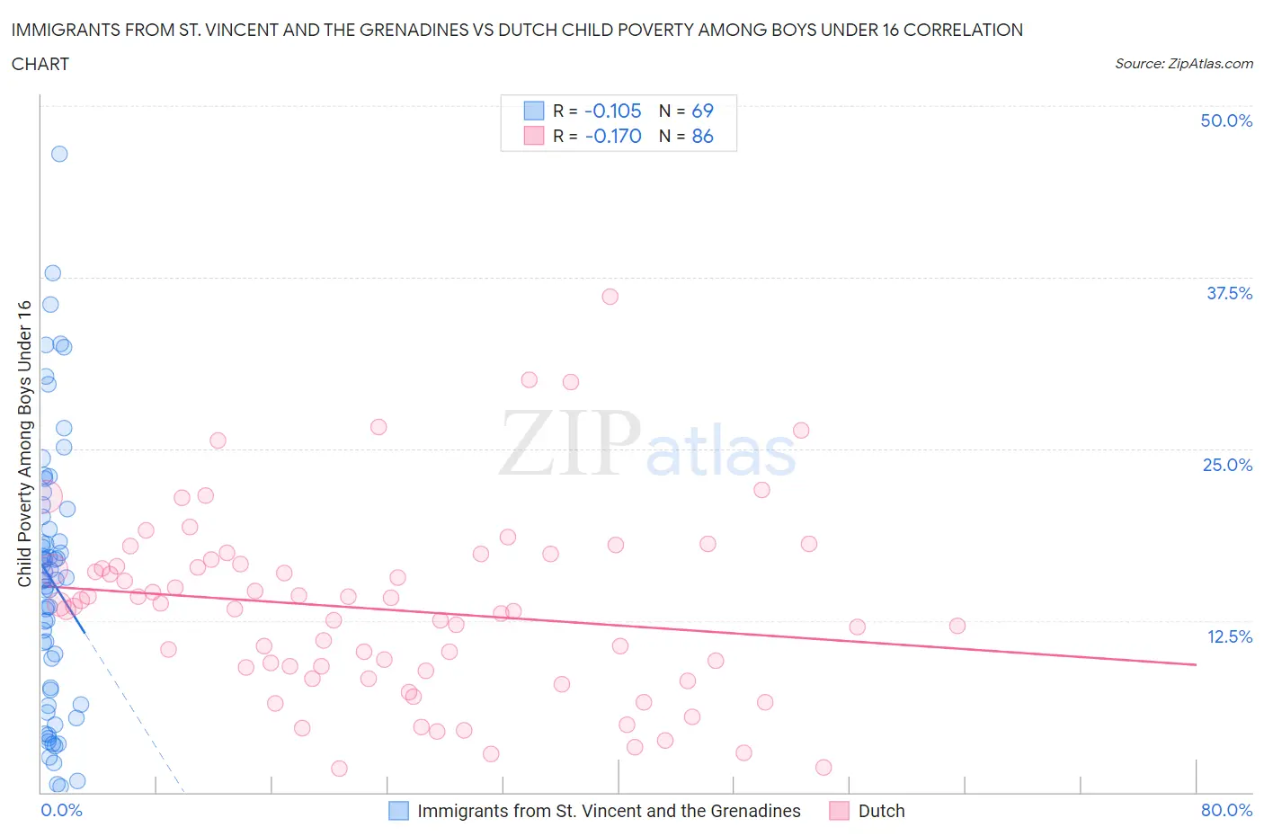 Immigrants from St. Vincent and the Grenadines vs Dutch Child Poverty Among Boys Under 16
