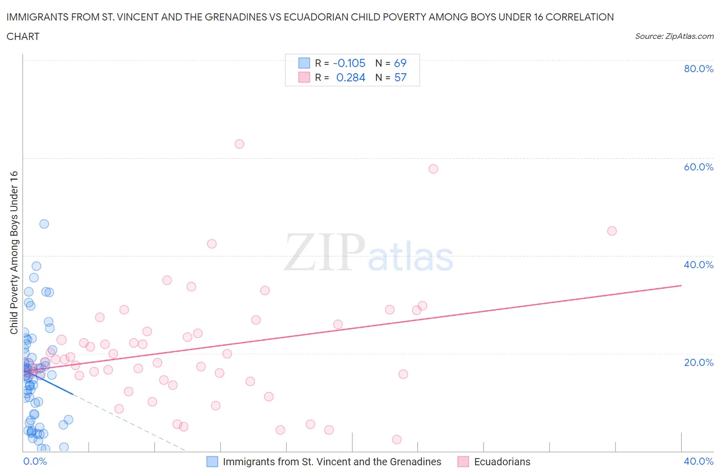 Immigrants from St. Vincent and the Grenadines vs Ecuadorian Child Poverty Among Boys Under 16