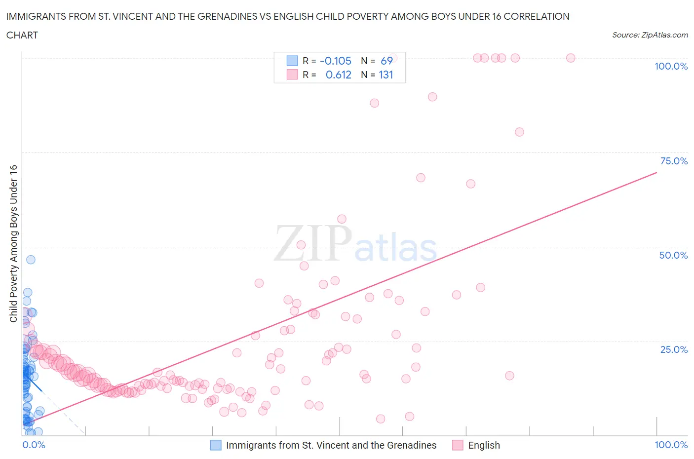 Immigrants from St. Vincent and the Grenadines vs English Child Poverty Among Boys Under 16