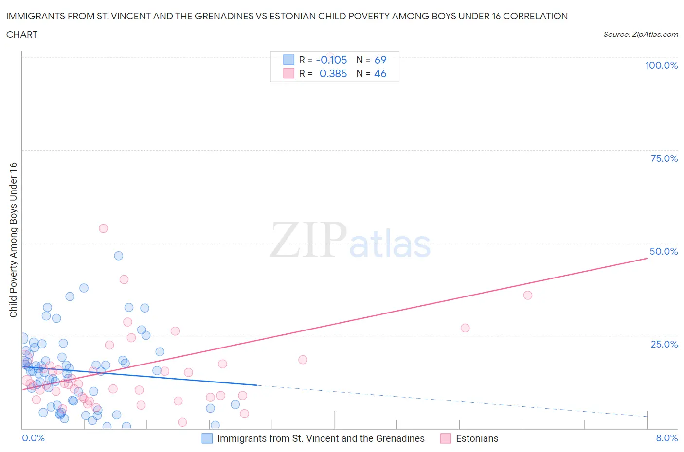 Immigrants from St. Vincent and the Grenadines vs Estonian Child Poverty Among Boys Under 16