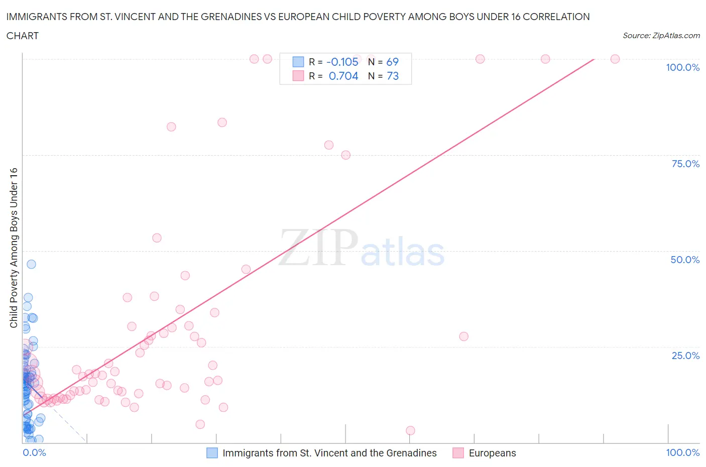 Immigrants from St. Vincent and the Grenadines vs European Child Poverty Among Boys Under 16